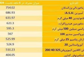۱۰ داروی پرمصرف‌ کشور کدامند؟