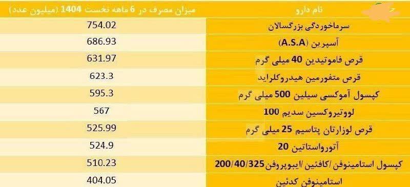 ۱۰ داروی پرمصرف کشور کدامند؟
