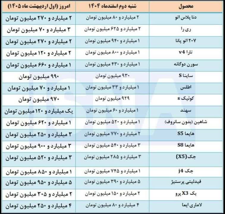 نگاهی به روند ۶۰ روزه قیمت خودرو در بازار