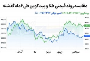 جیپی مورگان: بیتکوین احتمالا از طلا جلو خواهد زد