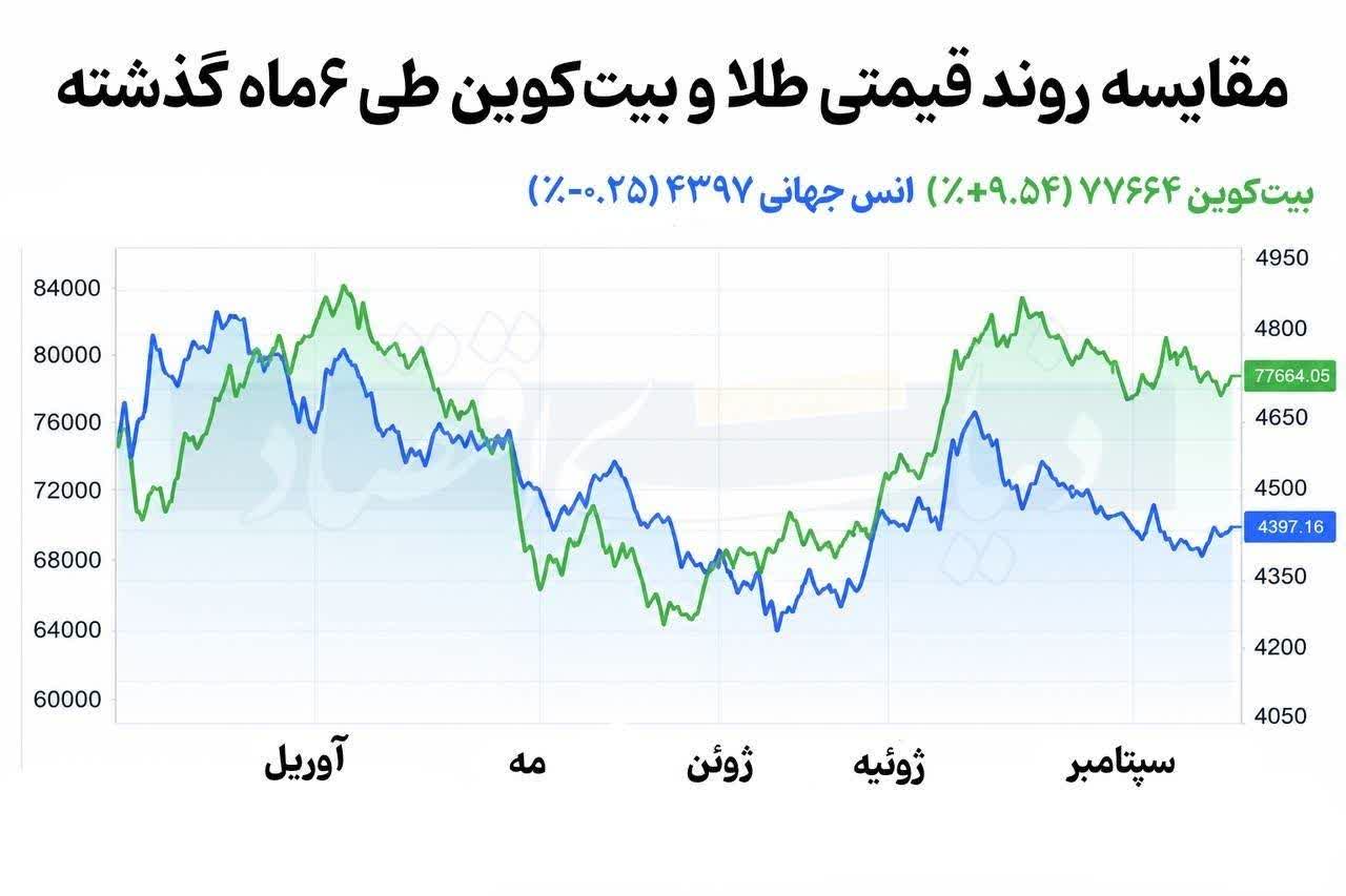 جی‌پی مورگان: بیت‌کوین احتمالا از طلا جلو خواهد زد